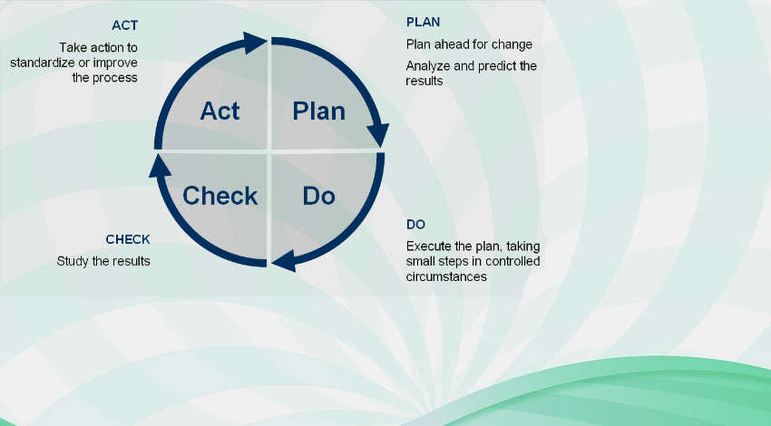 Six Sigma Pdca Cycle